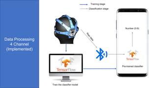 Train the classifier model
Training stage
Classification stage
Pre-trained classifier
Number (0-9)
Data Processing
4 Channel
(Implemented)
 