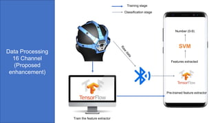 Train the feature extractor
Training stage
Classification stage
Pre-trained feature extractor
Features extracted
SVM
Number (0-9)
Data Processing
16 Channel
(Proposed
enhancement)
 