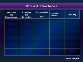 Brain and Cranial Nerves
$100
$200
$300
$400
$500
$100 $100$100 $100
$200 $200 $200 $200
$300 $300 $300 $300
$400 $400 $400 $400
$500 $500 $500 $500
Brainstem
and
Diencephalon
FINAL ROUND
Cerebrum
and
Cerebellum
Cerebrospinal
Fluid
Cranial
Nerves Grab Bag
 