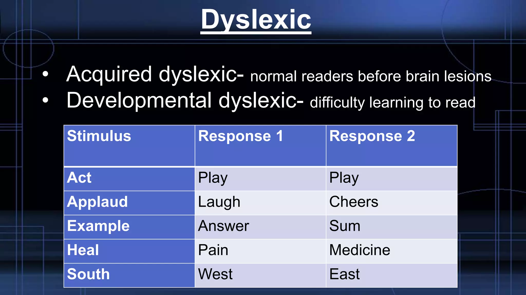 Dyslexic
• Acquired dyslexic- normal readers before brain lesions
• Developmental dyslexic- difficulty learning to read
Stimulus Response 1 Response 2
Act Play Play
Applaud Laugh Cheers
Example Answer Sum
Heal Pain Medicine
South West East
 