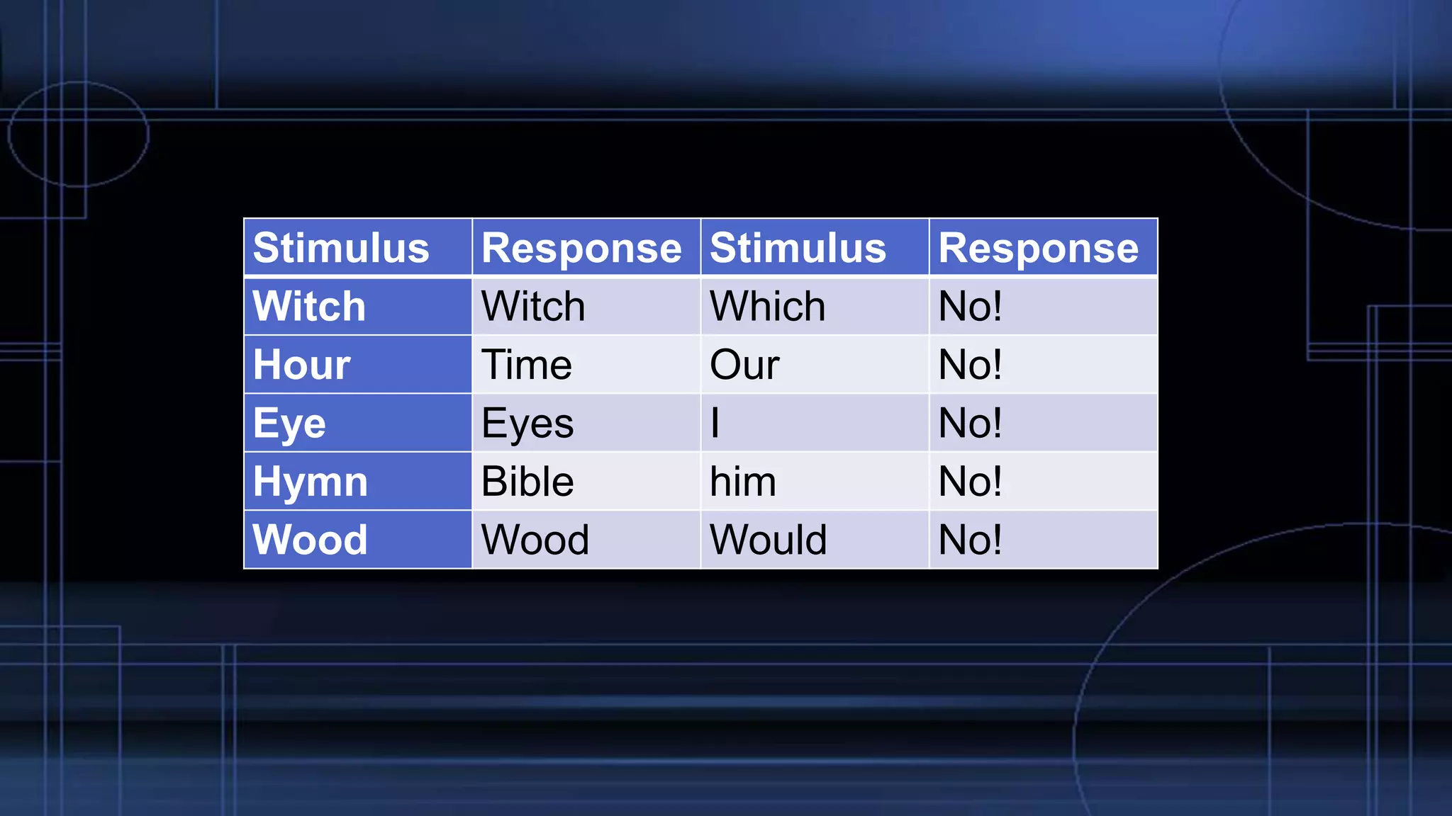 Stimulus Response Stimulus Response
Witch Witch Which No!
Hour Time Our No!
Eye Eyes I No!
Hymn Bible him No!
Wood Wood Would No!
 