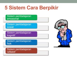 5 Sistem Cara Berpikir
Sistem pembelajaran
emosional
Sistem pembelajaran
sosial
Sistem pembelajaran
kognitif
Sistem pembelajaran
fisik
Sistem pembelajaran
reflektif
 