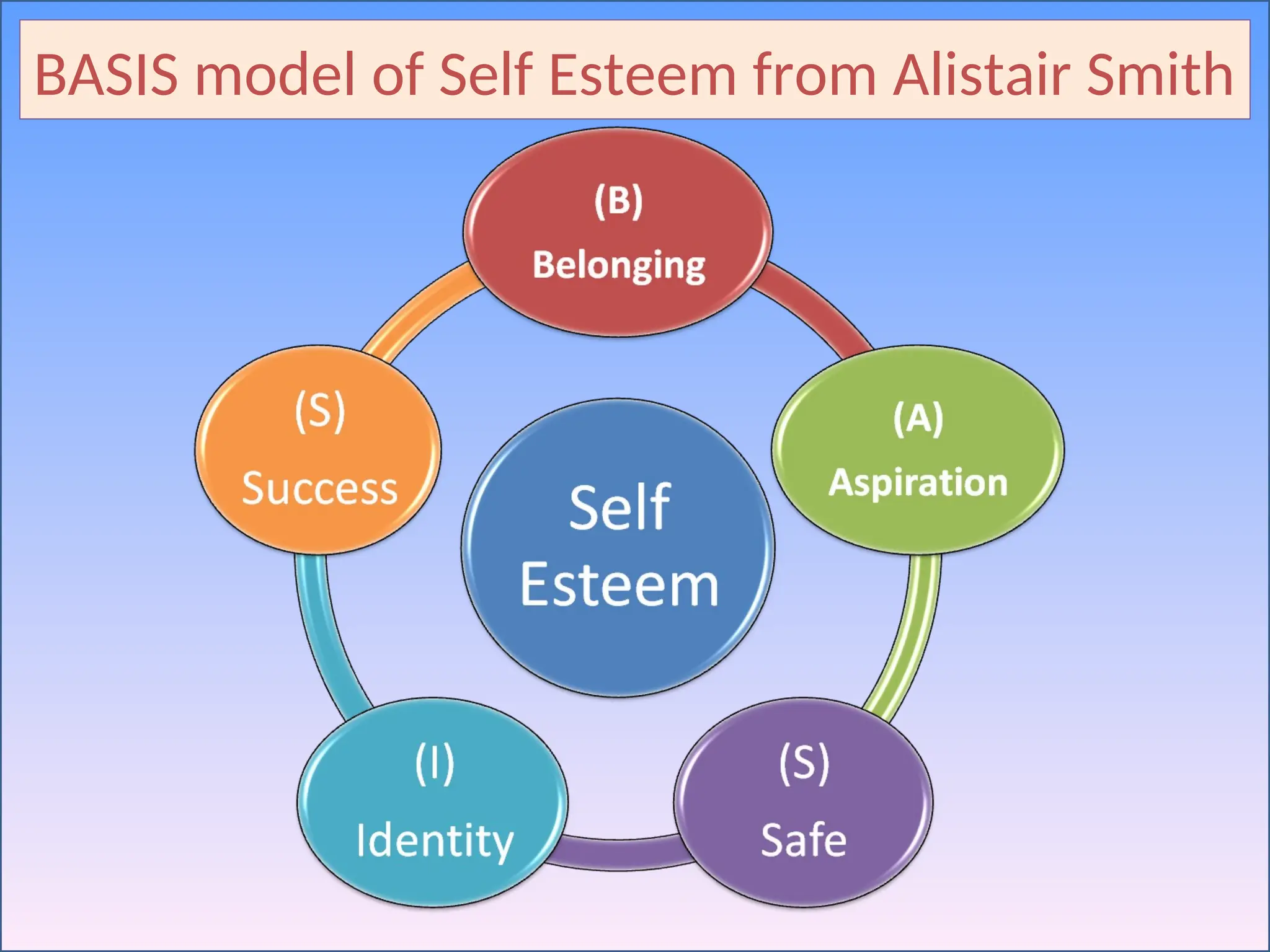 BASIS model of Self Esteem from Alistair Smith
 