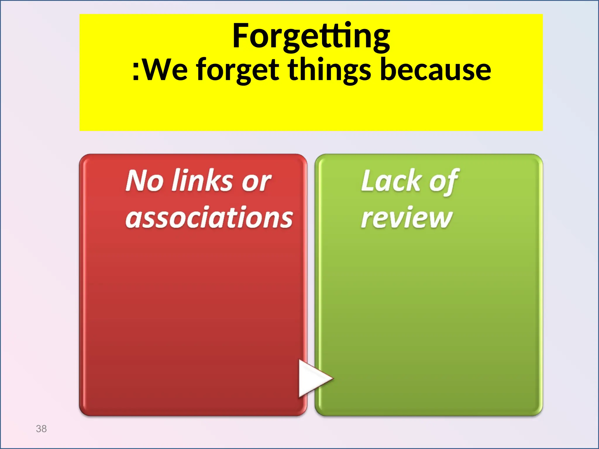 38
Forgetting
Forgetting
We forget things because
:
 