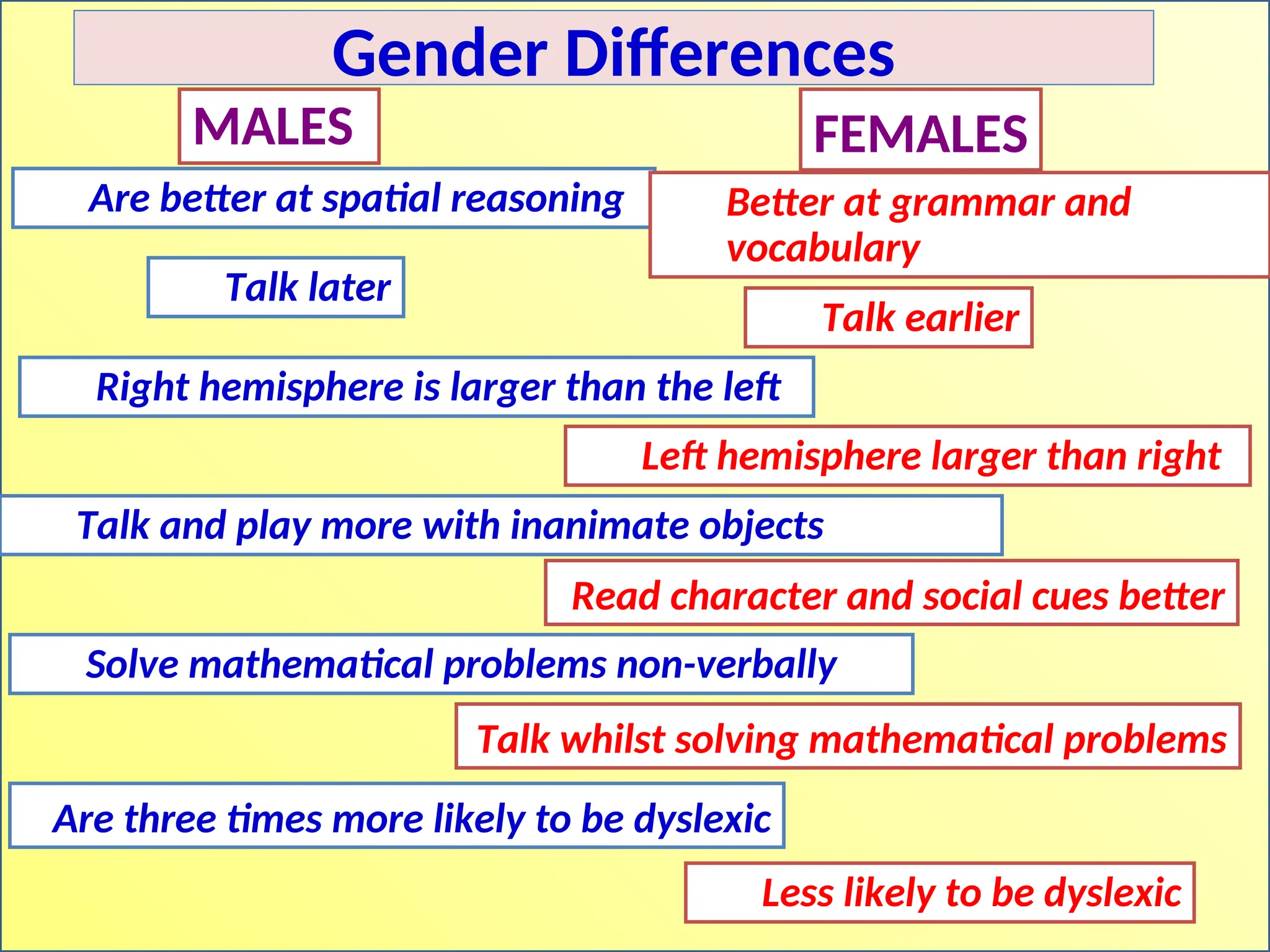 Gender Differences
Are better at spatial reasoning Better at grammar and
vocabulary
Talk later
Talk earlier
Right hemisphere is larger than the left
Left hemisphere larger than right
Talk and play more with inanimate objects
Read character and social cues better
Solve mathematical problems non-verbally
Talk whilst solving mathematical problems
Are three times more likely to be dyslexic
Less likely to be dyslexic
MALES FEMALES
 