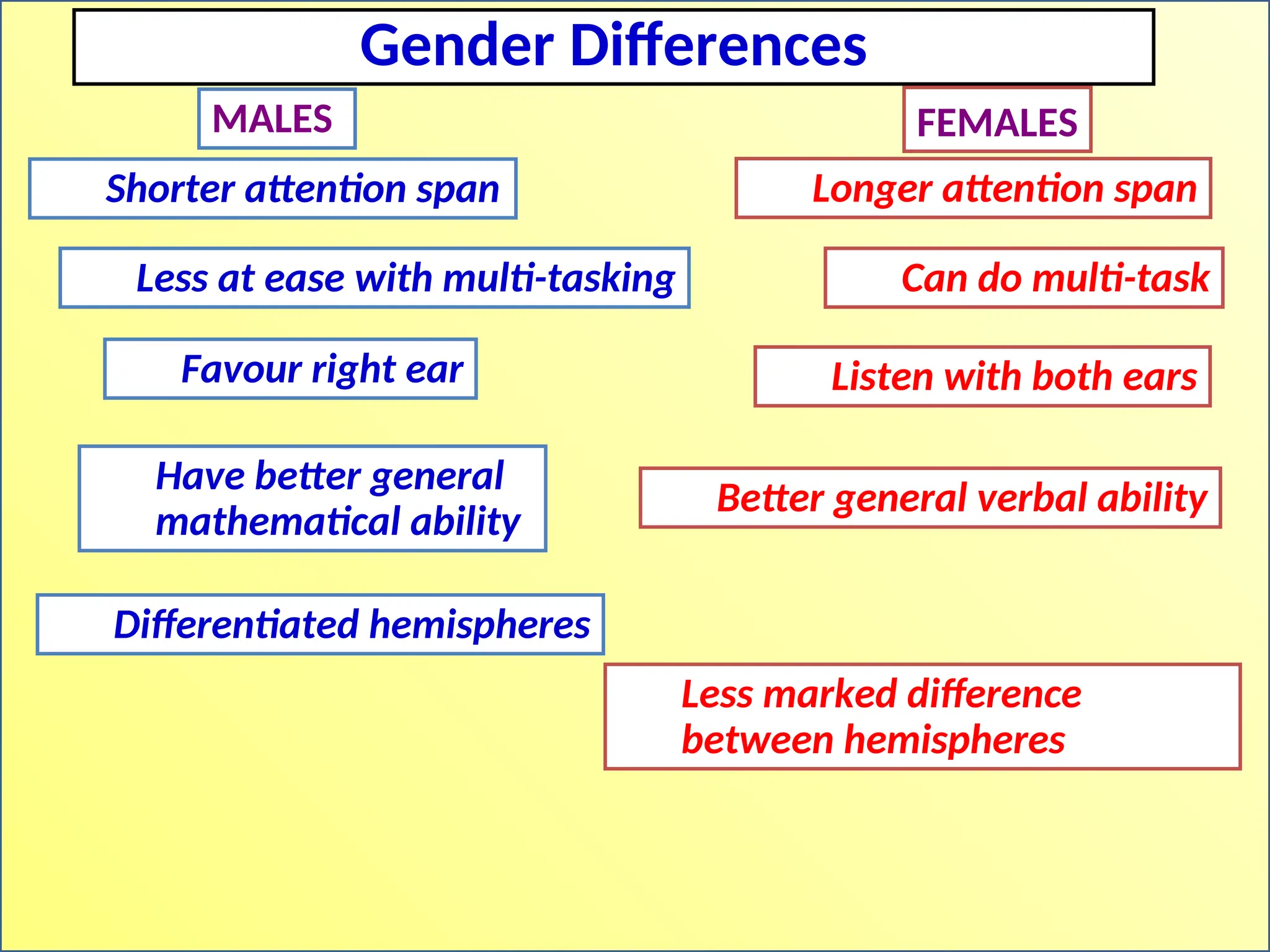 Gender Differences
Shorter attention span Longer attention span
Can do multi-task
Less at ease with multi-tasking
Favour right ear Listen with both ears
Have better general
mathematical ability
Better general verbal ability
Differentiated hemispheres
Less marked difference
between hemispheres
MALES FEMALES
 