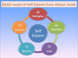 BASIS model of Self Esteem from Alistair Smith
 