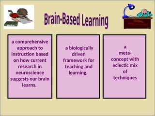 a comprehensive
approach to
instruction based
on how current
research in
neuroscience
suggests our brain
learns.
a biologically
driven
framework for
teaching and
learning.
a
meta-
concept with
eclectic mix
of
techniques
 