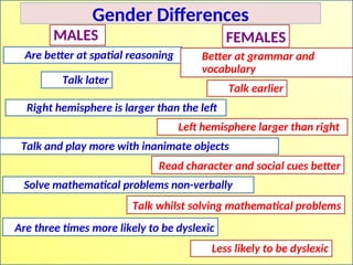 Gender Differences
Are better at spatial reasoning Better at grammar and
vocabulary
Talk later
Talk earlier
Right hemisphere is larger than the left
Left hemisphere larger than right
Talk and play more with inanimate objects
Read character and social cues better
Solve mathematical problems non-verbally
Talk whilst solving mathematical problems
Are three times more likely to be dyslexic
Less likely to be dyslexic
MALES FEMALES
 