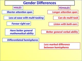 Gender Differences
Shorter attention span Longer attention span
Can do multi-task
Less at ease with multi-tasking
Favour right ear Listen with both ears
Have better general
mathematical ability
Better general verbal ability
Differentiated hemispheres
Less marked difference
between hemispheres
MALES FEMALES
 