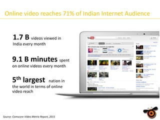 Online video reaches 71% of Indian Internet Audience

1.7 B videos viewed in
India every month

9.1 B minutes spent
on online videos every month

5th largest

nation in
the world in terms of online
video reach

Source: Comscore Video Metrix Report, 2011

 
