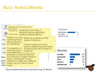 Buzz: BrainCafeIndia

*Source socialmention.com Time Period- Aug ,12- Mar,13

 