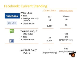 Facebook: Current Standing
Current Status

Industry Standard

137
11

10,000+
15+

0.83%

5%

62
0.45%

100
2%
(of 10k fan base)

PAGE LIKES
• Total
• Average Monthly
Growth
• Growth Rate

TALKING ABOUT
(Weekly)
• Total
• Active Ratio

AVERAGE DAILY
POSTS

1
(Regular Activity)

0.15
(Once/Twice daily)

 