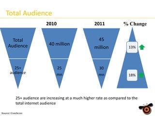 Total Audience
2010
Total
Audience

25+
audience

2011

40 million

% Change

45

million

25

30

mn

mn

13%

18%

25+ audience are increasing at a much higher rate as compared to the
total internet audience
Source: ComScore

 