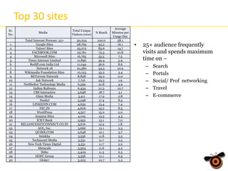Top 30 sites
Sr.
No.
1
2
3
4
5
6
7
8
9
10
11
12
13
14
15
16
17
18
19
20
21
22
23
24
25
26
27
28
29
30

Media
Total Internet Persons: 25+
Google Sites
Yahoo! Sites
FACEBOOK.COM
Microsoft Sites
Times Internet Limited
Rediff.com India Ltd
Network 18
Wikimedia Foundation Sites
BitTorrent Network
Ask Network
NetShelter Technology Media
Indian Railways
CBS Interactive
Glam Media
Naukri
LINKEDIN.COM
NIC.IN
WordPress
Amazon Sites
ICICI Bank
RELIANCENETCONNECT.CO.IN
AOL, Inc.
QUIKR.COM
Sulekha
Technorati Media
New York Times Digital
Metacafe
Ibibo
HDFC Group
Globe7

Total Unique
Visitors (000)

% Reach

30,224
28,769
25,272
22,761
16,765
11,896
11,049
10,380
10,123
8,828
7,716
6,599
6,434
5,648
5,411
5,248
4,659
4,606
4,527
4,019
3,952
3,676
3,666
3,648
3,556
3,531
3,531
3,503
3,409
3,356
3,223

100.0
95.2
83.6
75.3
55.5
39.4
36.6
34.3
33.5
29.2
25.5
21.8
21.3
18.7
17.9
17.4
15.4
15.2
15.0
13.3
13.1
12.2
12.1
12.1
11.8
11.7
11.7
11.6
11.3
11.1
10.7

Average
Minutes per
Usage Day
58.1
16.1
14.7
21.8
7.5
5.9
8.6
10.9
3.4
0.0
1.9
4.9
10.7
3.1
2.8
8.5
7.4
8.5
2.0
4.3
7.0
1.8
2.5
3.7
3.5
2.5
2.2
4.2
6.5
6.5
2.2

•

25+ audience frequently
visits and spends maximum
time on –
–
–
–
–
–

Search
Portals
Social/ Prof networking
Travel
E-commerce

 