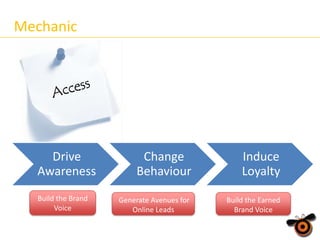 Mechanic

Drive
Awareness
Build the Brand
Voice

Change
Behaviour

Induce
Loyalty

Generate Avenues for
Online Leads

Build the Earned
Brand Voice

 
