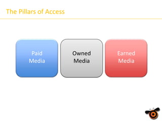 The Pillars of Access

Paid
Media

Owned
Media

Earned
Media

 