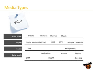 Media Types

Brand Assets
Display

Search

Website

Microsite

Channels
(CPC)

Display &Rich media (CPM)

SEM

(CPL)

Tie-ups & Content Int.

Enterprise SEO
Applications

Social Media
ORM

Mobile

Blog PR

Forums

Content
Own blog

 