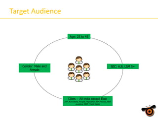 Target Audience
Age: 25 to 45

Gender: Male and
Female

SEC: A,B, LSM 5+

Cities : All India except East
(AP, Karnataka, Punjab, Rajasthan, MP, Kerala, Mah
arashtra, NCR, Tamil Nadu)

 