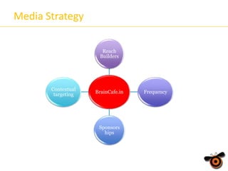 Media Strategy
Reach
Builders

Contextual
targeting

BrainCafe.in

Sponsors
hips

Frequency

 