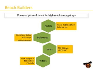 Reach Builders
Focus on genres known for high reach amongst 25+

Portals

Glamsham, Bollyw
oodhumga,

Yahoo, Rediff, MSN, In
diatimes, etc

Bollywood

Movies Sections

News

Jivox, Vdopia, Vi
deo sections
, Youtube

Videos

TOI, IBNLive,
NDTV, BBC

 