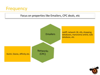 Frequency
Focus on properties like Emailers, CPC deals, etc

Emailers

Komli, Ozone, Affinity etc.

rediff, network 18, sify, shopping
databases, manorama online, b2b
database, etc.

 