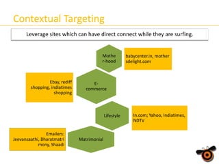 Contextual Targeting
Leverage sites which can have direct connect while they are surfing.

Mothe
r-hood

Ebay, rediff
shopping, indiatimes
shopping

Ecommerce

Lifestyle

Emailers:
Jeevansaathi, Bharatmatri
mony, Shaadi

babycenter.in, mother
sdelight.com

Matrimonial

In.com; Yahoo, Indiatimes,
NDTV

 