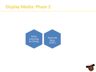 Display Media: Phase 2

Drive
Learning
by Doing

Network
Buys
(CPC)

 