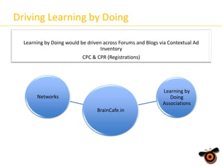 Driving Learning by Doing
Learning by Doing would be driven across Forums and Blogs via Contextual Ad
Inventory
CPC & CPR (Registrations)

Learning by
Doing
Associations

Networks
BrainCafe.in

 