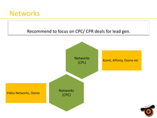 Networks
Recommend to focus on CPC/ CPR deals for lead gen.

Networks
(CPL)

Video Networks, Ozone

Networks
(CPC)

Komli, Affinity, Ozone etc

 