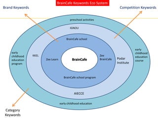 BrainCafe Keywords Eco System

Brand Keywords

Competition Keywords
preschool activities
IGNOU

BrainCafe school

early
childhood
education
program

KKEL
Zee Learn

BrainCafe
zee brain cafe

BrainCafe school program

AIECCE
early childhood education

Category
Keywords

Zee
BrainCafe

Podar
Institute

early
childhood
education
course

 