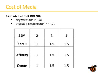 Cost of Media
Estimated cost of INR 20L:
 Keywords for INR 8L
 Display + Emailers for INR 12L

SEM

2

3

3

Komli

1

1.5

1.5

Affinity

1

1.5

1.5

Ozone

1

1.5

1.5

 