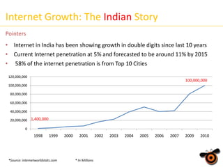 Internet Growth: The Indian Story
Pointers

• Internet in India has been showing growth in double digits since last 10 years
• Current Internet penetration at 5% and forecasted to be around 11% by 2015
• 58% of the internet penetration is from Top 10 Cities
120,000,000

100,000,000

100,000,000

80,000,000
60,000,000
40,000,000
20,000,000 1,400,000
0

1998

1999

*Source: internetworldstats.com

2000

2001

* In Millions

2002

2003

2004

2005

2006

2007

2009

2010

 