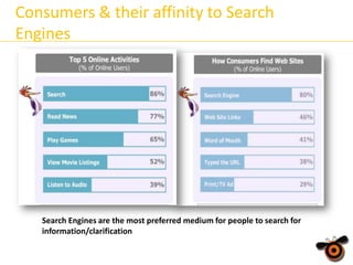 Consumers & their affinity to Search
Engines

Search Engines are the most preferred medium for people to search for
information/clarification

 