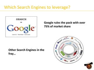 Which Search Engines to leverage?
Google rules the pack with over
75% of market share

Other Search Engines in the
fray…

 