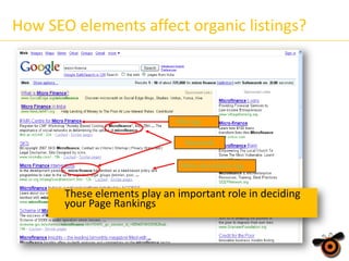 How SEO elements affect organic listings?

Title tag
Keywords
Meta description tag

These elements play an important role in deciding
your Page Rankings

 
