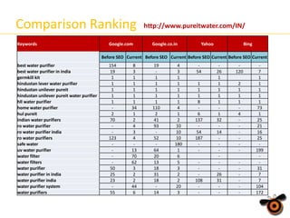Comparison Ranking
Keywords

Google.com

http://www.pureitwater.com/IN/
Google.co.in

Yahoo

Bing

Before SEO Current Before SEO Current Before SEO Current Before SEO Current
best water purifier
best water purifier in india
germkill kit
hindustan lever water purifier
hindustan unilever pureit
hindustan unilever pureit water purifier
hll water purifier
home water purifier
hul pureit
indian water purifiers
ro water purifier
ro water purifier india
ro water purifiers
safe water
uv water purifier
water filter
water filters
water purifier
water purifier in india
water purifier india
water purifier system
water purifiers

154
19
1
1
1
1
1
2
70
123
50
25
23
55

8
3
1
1
1
1
1
34
1
2
4
3
4
13
70
62
3
2
2
44
6

19
1
1
1
1
1
110
2
41
93
52
64
20
13
18
31
18
14

4
3
1
1
1
1
1
4
1
2
10
10
10
180
1
6
5
3
2
2
20
3

54
1
1
1
8
6
137
54
187
108
-

26
1
1
1
1
1
1
32
14
26
31
-

120
2
1
1
1
4
-

7
1
1
1
1
1
73
1
25
21
16
25
199
31
7
7
104
172

 