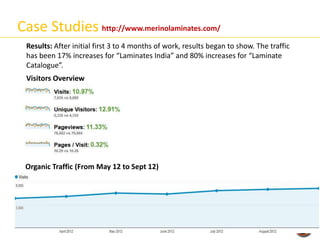 Case Studies http://www.merinolaminates.com/
Results: After initial first 3 to 4 months of work, results began to show. The traffic
has been 17% increases for “Laminates India” and 80% increases for “Laminate
Catalogue”.
Visitors Overview

Organic Traffic (From May 12 to Sept 12)

 
