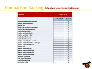 Comparison Ranking
Keywords

http://www.merinolaminates.com/
Google.co.in
Before SEO

desert recon merino laminates
merino laminates colour
marino lam
decorative laminates catalogue
merico laminates catalogue
merinolam contacts
merino laminates india
marino laminate india
merinolum laminates
merinolam laminate
merino prelaminated boards
merino laminates online catalouge
merino laminates kitchen
merino ply
merino rhapsody lam
merino laminates catalog
merino laminates designs
merino laminates shades
laminate catalogue
kids room laminates
merinolam dealers
Laminates india

Current

-

1
1
1
1
1
1
1
1
1
1
1
1
1

1
1
1
2
2
3
3
4
2

 