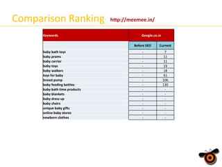 Comparison Ranking
Keywords

http://meemee.in/
Google.co.in
Before SEO

baby bath toys
baby prams
baby carrier
baby toys
baby walkers
toys for baby
breast pump
baby feeding bottles
baby bath time products
baby blankets
baby dress up
baby chairs
unique baby gifts
online baby stores
newborn clothes

Current

-

7
11
11
19
18
61
106
130
-

 