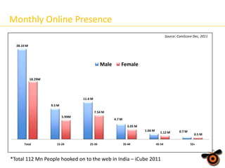 Monthly Online Presence
Source: ComScore Dec, 2011
28.10 M

Male

Female

18.29M

11.6 M
9.5 M
7.54 M
5.99M

4.7 M
3.05 M
1.66 M

Total

15-24

25-34

35-44

1.12 M
45-54

*Total 112 Mn People hooked on to the web in India – iCube 2011

0.7 M

0.5 M
55+

 