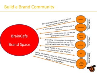 Build a Brand Community

Innovation

Brand Space

Money
Worth

Beneficial

Make
Studying
Simple

STUDENTS

Fun

PARENTS

BrainCafe

PRINCIPAL

Teachers

 