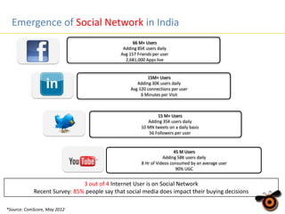 Emergence of Social Network in India
66 M+ Users
Adding 85K users daily
Avg 157 Friends per user
2,681,000 Apps live

15M+ Users
Adding 30K users daily
Avg 120 connections per user
6 Minutes per Visit

15 M+ Users
Adding 35K users daily
10 MN tweets on a daily basis
56 Followers per user

45 M Users
Adding 58K users daily
8 Hr of Videos consumed by an average user
90% UGC

3 out of 4 Internet User is on Social Network
Recent Survey: 85% people say that social media does impact their buying decisions
*Source: ComScore, May 2012

 