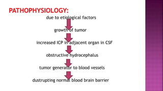 due to etiological factors
growth of tumor
increased ICP in adjacent organ in CSF
obstructive hydrocephalus
tumor generator to blood vessels
dustrupting normal blood brain barrier
 