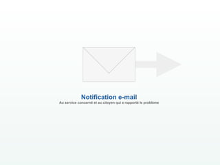 Notification e-mail
Au service concerné et au citoyen qui a rapporté le problème
 