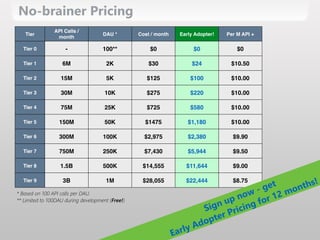 No-‐brainer Pricing
21
Tier
API Calls /
month
DAU * Cost / month Early Adopter! Per M API +
Tier 0 - 100** $0 $0 $0
Tier 1 6M 2K $30 $24 $10.50
Tier 2 15M 5K $125 $100 $10.00
Tier 3 30M 10K $275 $220 $10.00
Tier 4 75M 25K $725 $580 $10.00
Tier 5 150M 50K $1475 $1,180 $10.00
Tier 6 300M 100K $2,975 $2,380 $9.90
Tier 7 750M 250K $7,430 $5,944 $9.50
Tier 8 1.5B 500K $14,555 $11,644 $9.00
Tier 9 3B 1M $28,055 $22,444 $8.75
* Based on 100 API calls per DAU.
** Limited to 100DAU during development (Free!)
Sign up now -‐ get  
Early Adopter Pricing for 12 months!
 