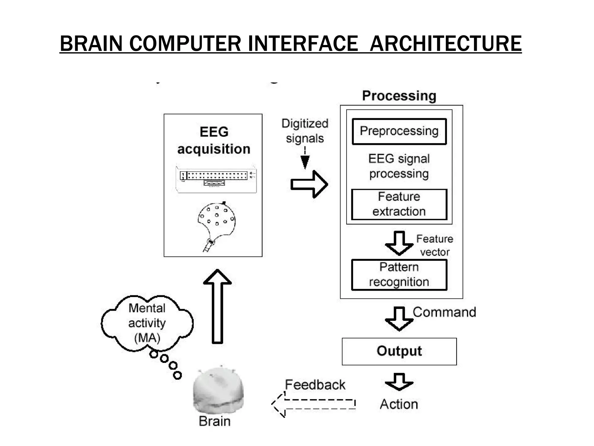 BRAIN COMPUTER INTERFACE ARCHITECTURE
 