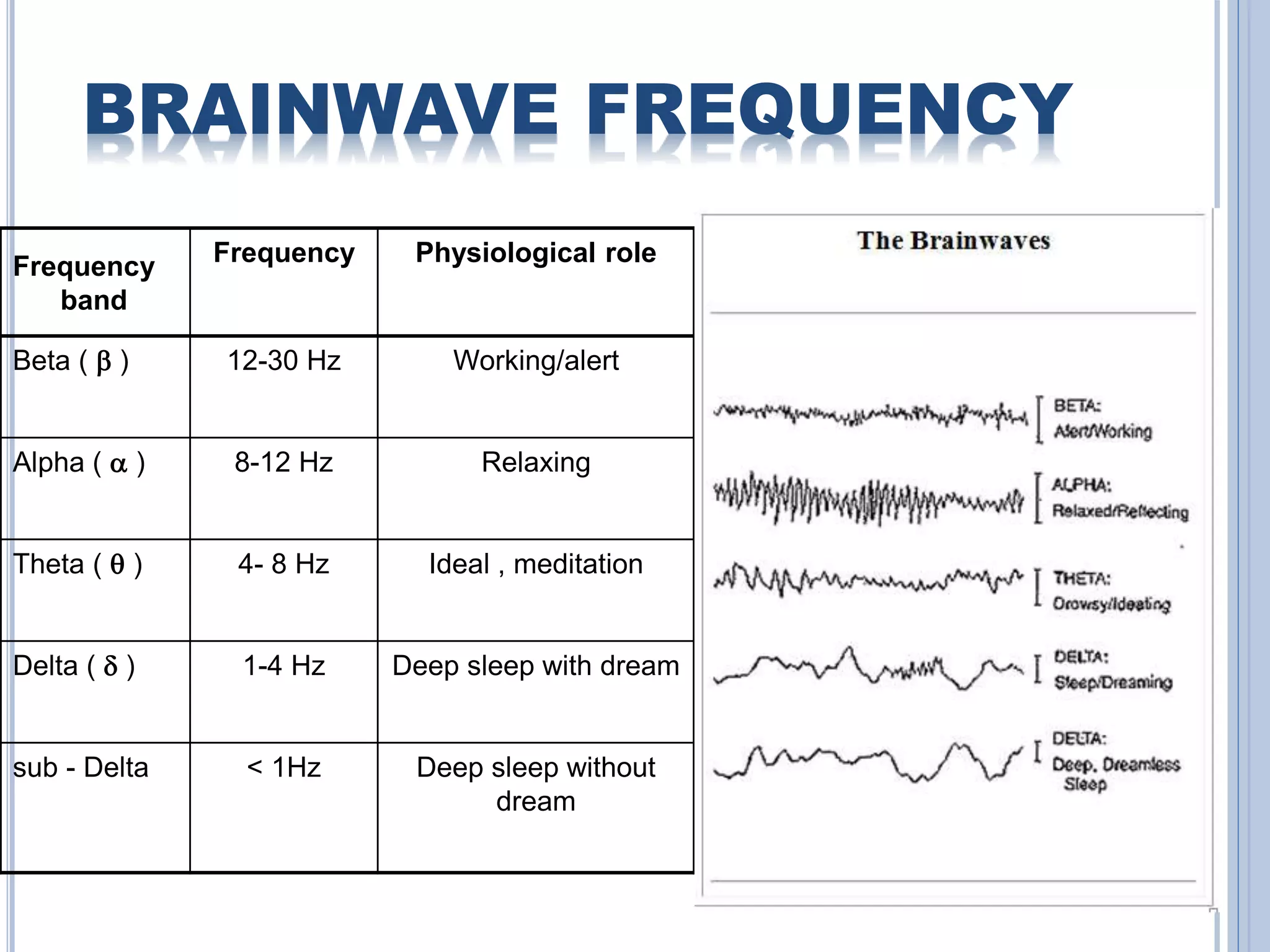 BRAINWAVE FREQUENCY 
Frequency 
band 
Frequency Physiological role 
Beta (  ) 12-30 Hz Working/alert 
Alpha (  ) 8-12 Hz Relaxing 
Theta (  ) 4- 8 Hz Ideal , meditation 
Delta (  ) 1-4 Hz Deep sleep with dream 
sub - Delta < 1Hz Deep sleep without 
dream 
 