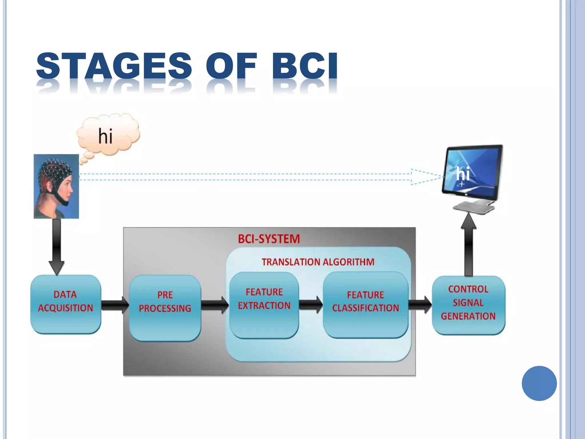 STAGES OF BCI 
 