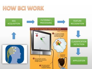 EEG
ACQUISITION
FILTERING 
PROCESSING
FEATURE
RECOGNITION
CLASSIFICATION
DETECTION
APPLICATION
 